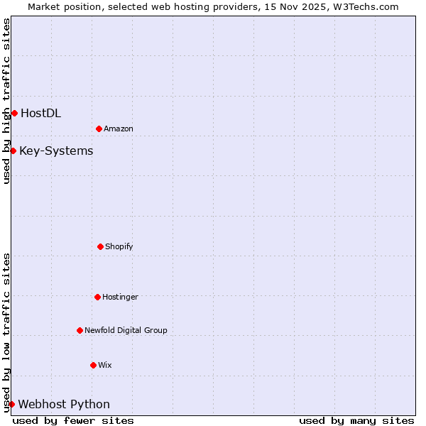 Market position of HostDL vs. Key-Systems vs. Webhost Python