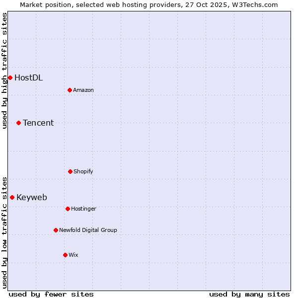 Market position of Tencent vs. Keyweb vs. HostDL