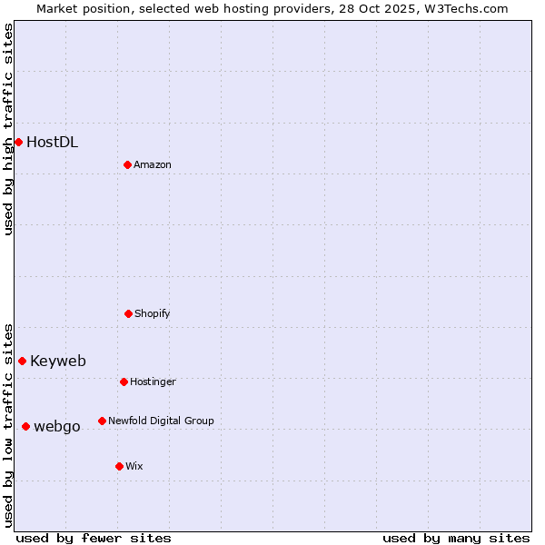 Market position of webgo vs. Keyweb vs. HostDL
