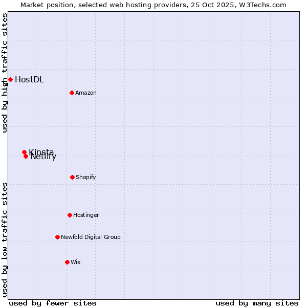 Market position of Netlify vs. Kinsta vs. HostDL