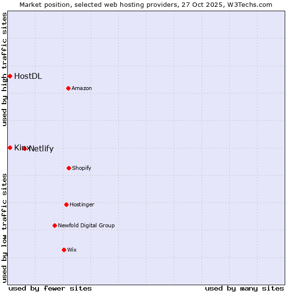 Market position of Netlify vs. Kinx vs. HostDL