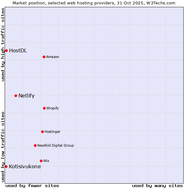 Market position of Netlify vs. HostDL vs. Kotisivukone
