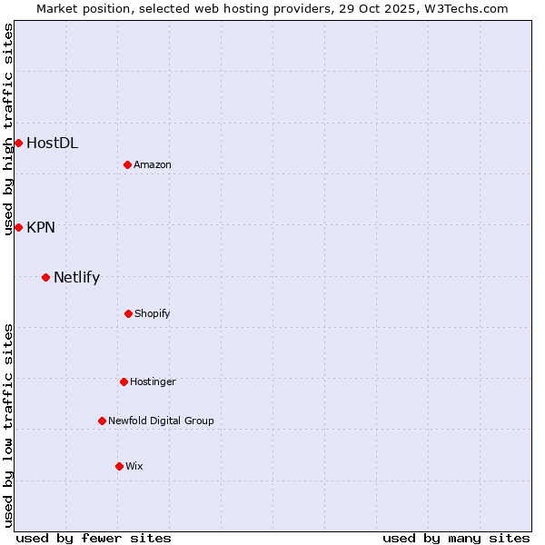 Market position of Netlify vs. KPN vs. HostDL