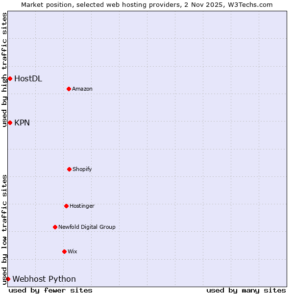 Market position of HostDL vs. KPN vs. Webhost Python