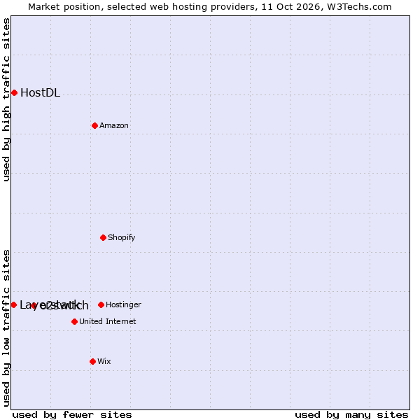 Market position of o2switch vs. HostDL vs. Layerstack