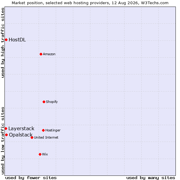 Market position of Opalstack vs. HostDL vs. Layerstack