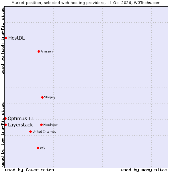 Market position of HostDL vs. Layerstack vs. Optimus IT
