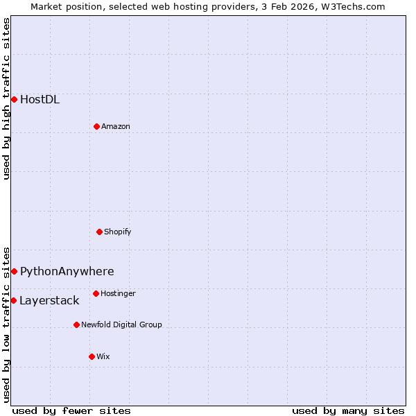 Market position of HostDL vs. PythonAnywhere vs. Layerstack