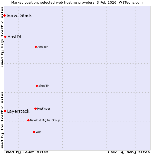 Market position of HostDL vs. Layerstack vs. ServerStack