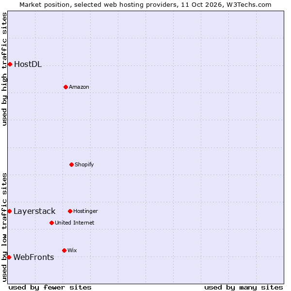 Market position of HostDL vs. Layerstack vs. WebFronts