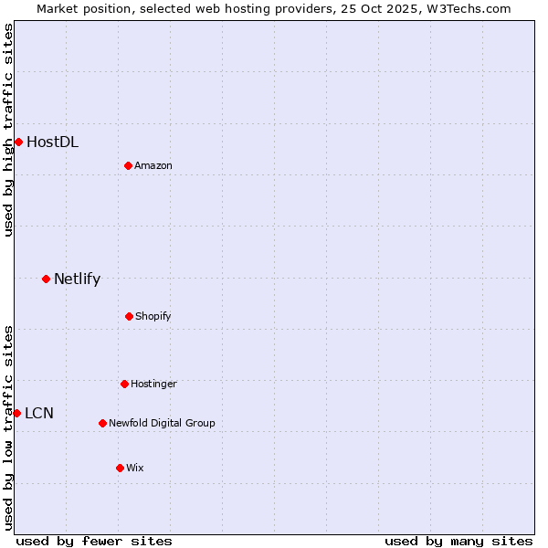 Market position of Netlify vs. HostDL vs. LCN