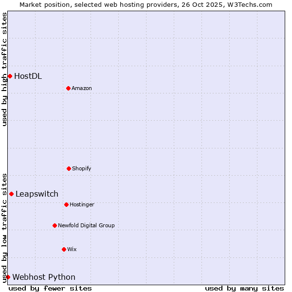 Market position of Leapswitch vs. HostDL vs. Webhost Python