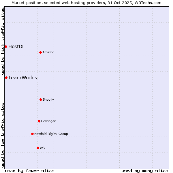 Market position of LearnWorlds vs. HostDL