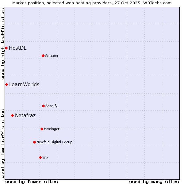 Market position of Netafraz vs. LearnWorlds vs. HostDL