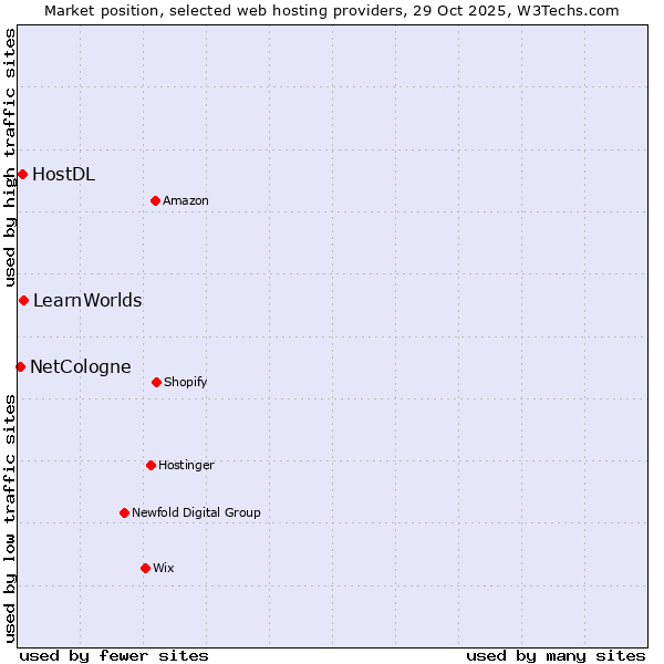 Market position of LearnWorlds vs. HostDL vs. NetCologne