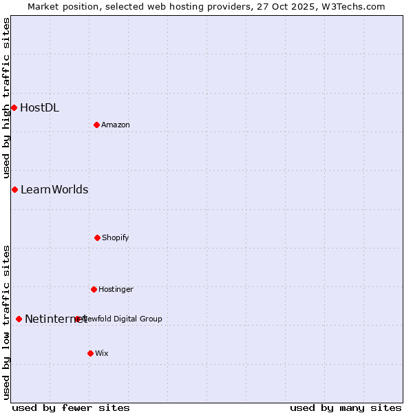 Market position of Netinternet vs. LearnWorlds vs. HostDL