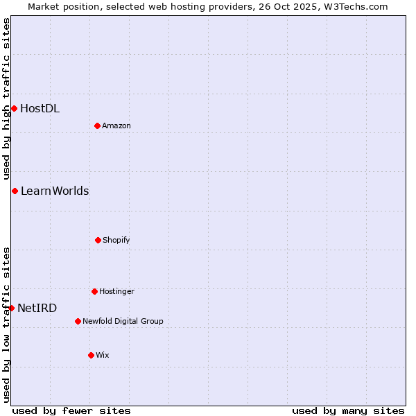 Market position of LearnWorlds vs. HostDL vs. NetIRD