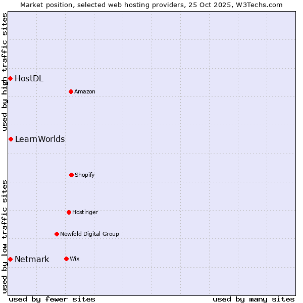 Market position of LearnWorlds vs. Netmark vs. HostDL