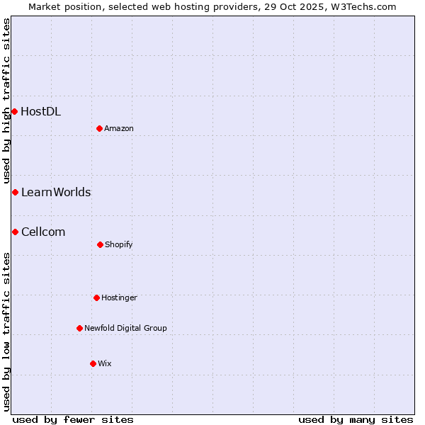 Market position of Cellcom vs. LearnWorlds vs. HostDL