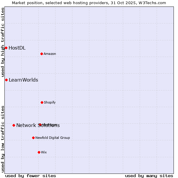 Market position of Network Solutions vs. LearnWorlds vs. HostDL