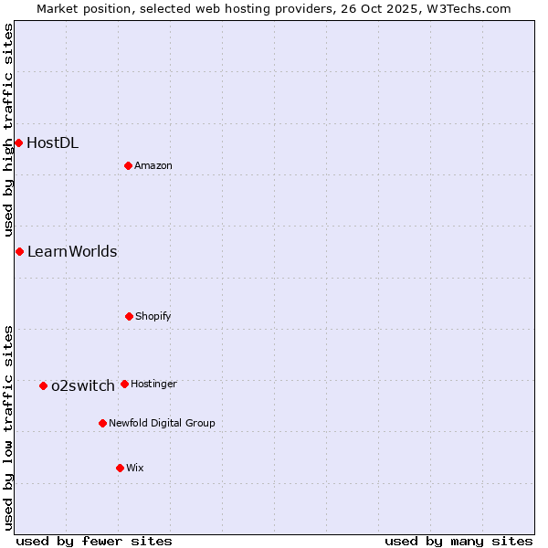 Market position of o2switch vs. LearnWorlds vs. HostDL
