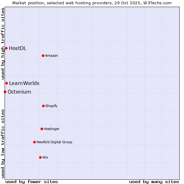 Market position of LearnWorlds vs. HostDL vs. Octenium