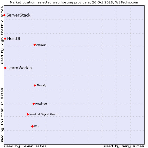 Market position of LearnWorlds vs. HostDL vs. ServerStack