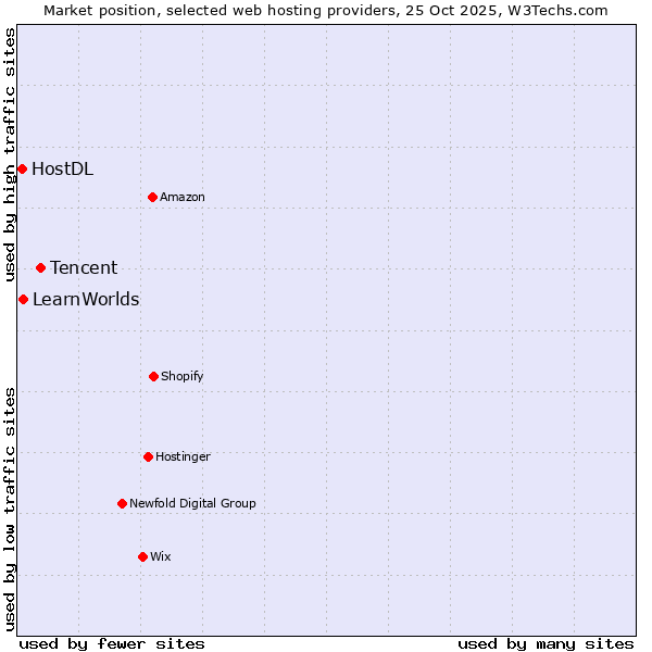 Market position of Tencent vs. LearnWorlds vs. HostDL