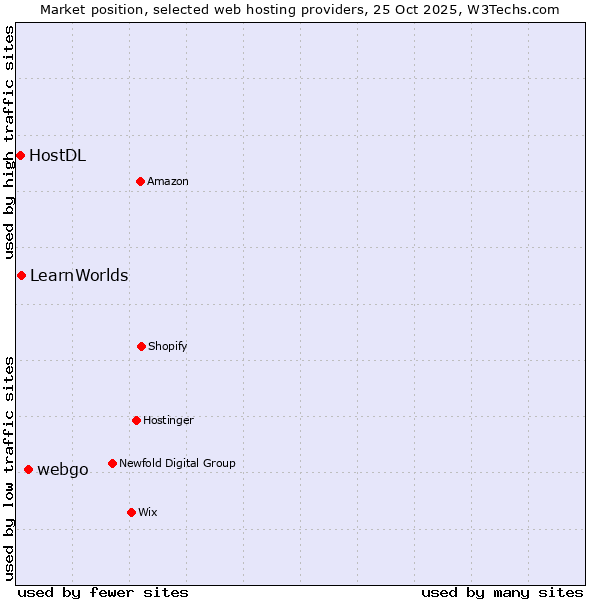 Market position of webgo vs. LearnWorlds vs. HostDL