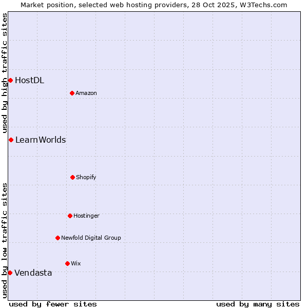 Market position of LearnWorlds vs. HostDL vs. Vendasta