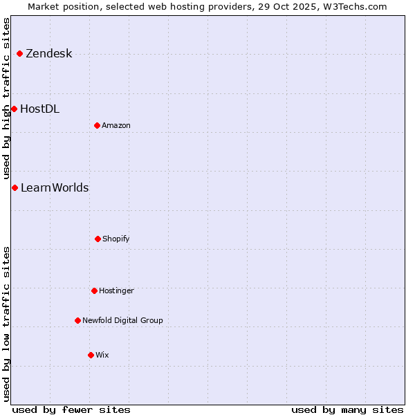 Market position of Zendesk vs. LearnWorlds vs. HostDL