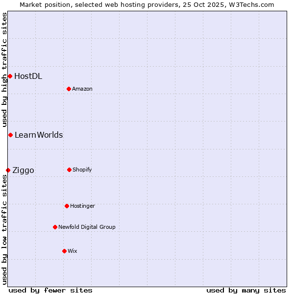 Market position of LearnWorlds vs. HostDL vs. Ziggo