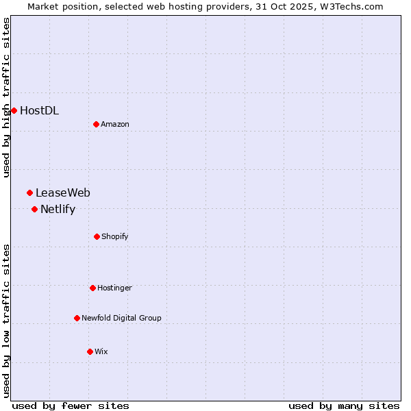 Market position of Netlify vs. LeaseWeb vs. HostDL