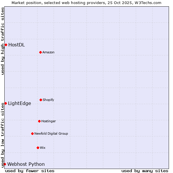 Market position of HostDL vs. LightEdge vs. Webhost Python