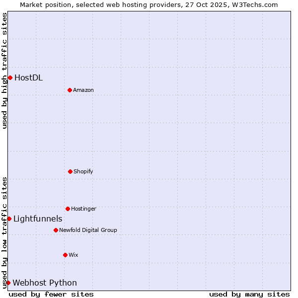 Market position of HostDL vs. Lightfunnels vs. Webhost Python
