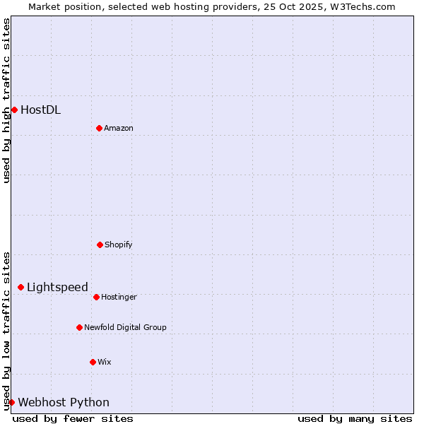 Market position of Lightspeed vs. HostDL vs. Webhost Python