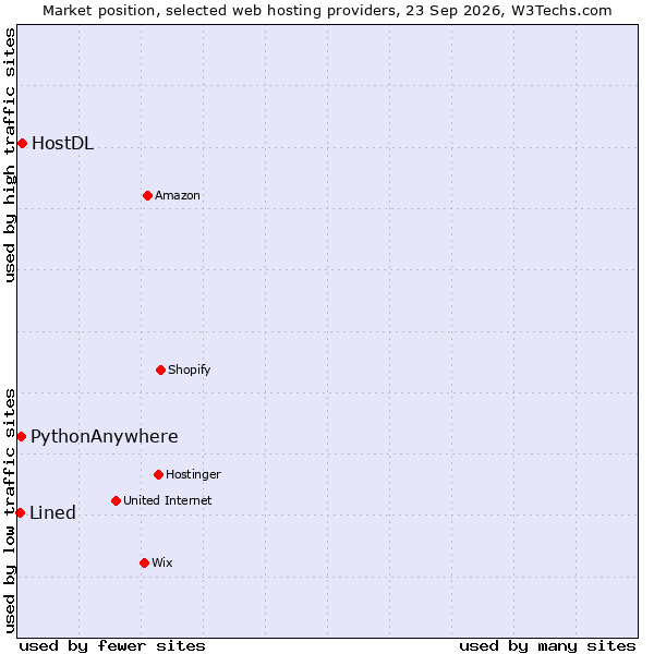 Market position of HostDL vs. PythonAnywhere vs. Lined