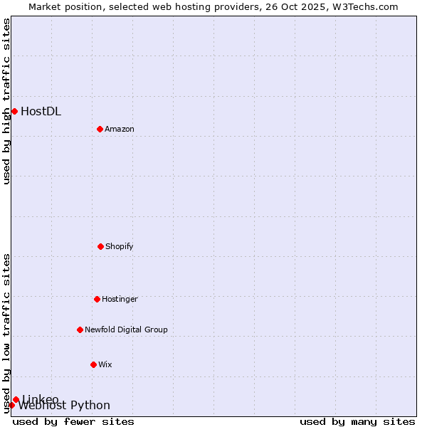 Market position of Linkeo vs. HostDL vs. Webhost Python