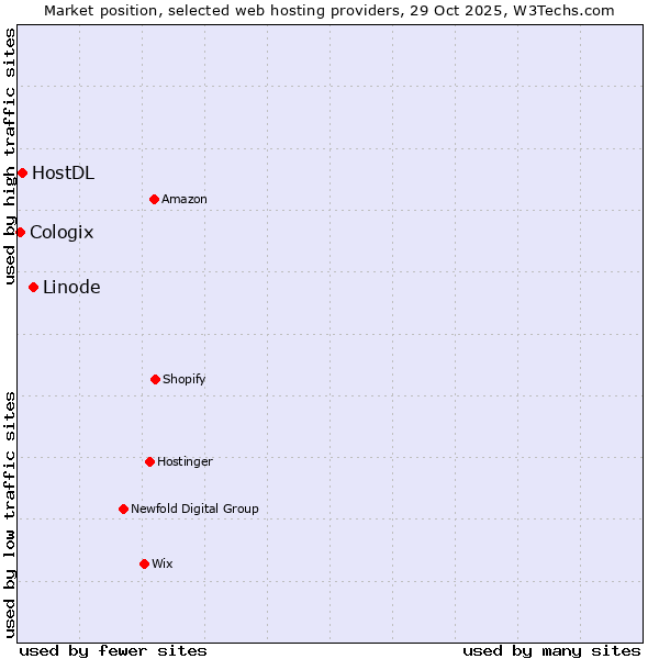 Market position of Linode vs. HostDL vs. Cologix