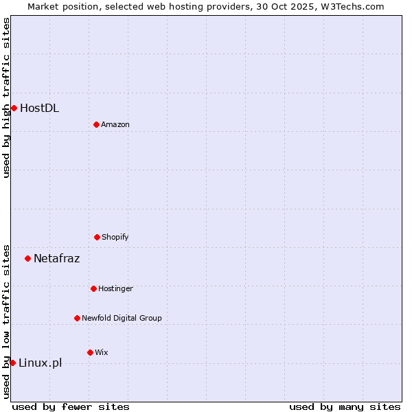 Market position of Netafraz vs. HostDL vs. Linux.pl