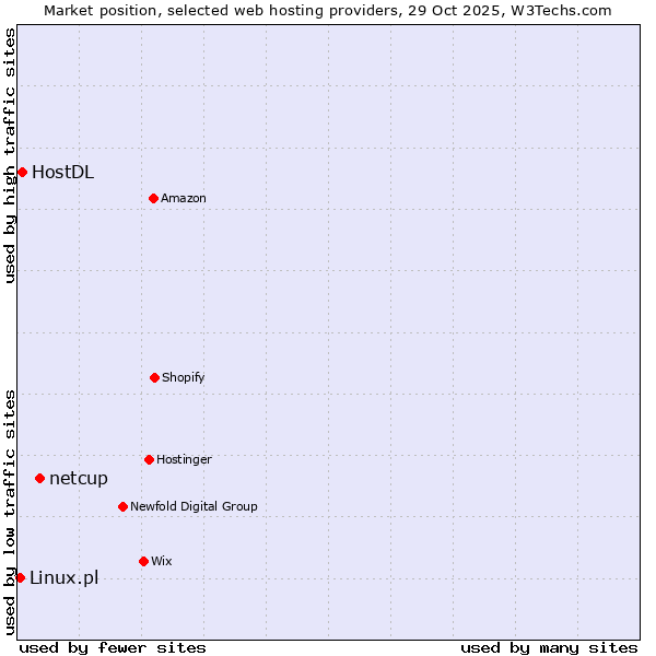 Market position of netcup vs. HostDL vs. Linux.pl