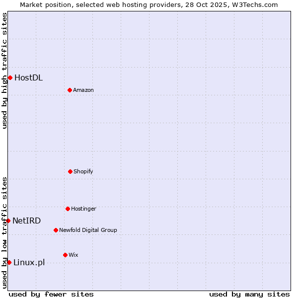 Market position of HostDL vs. Linux.pl vs. NetIRD
