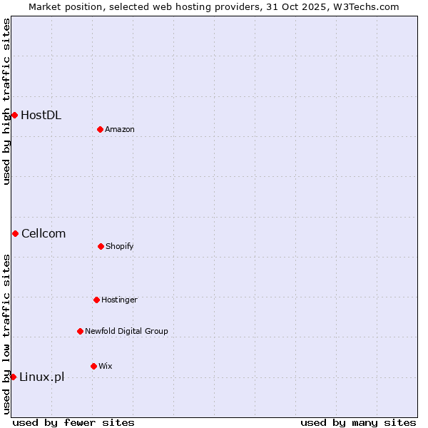 Market position of Cellcom vs. HostDL vs. Linux.pl