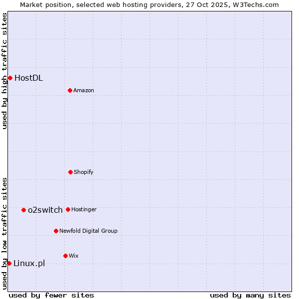 Market position of o2switch vs. HostDL vs. Linux.pl