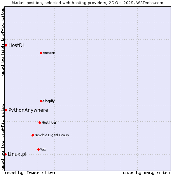 Market position of HostDL vs. PythonAnywhere vs. Linux.pl