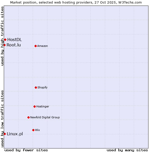 Market position of HostDL vs. Linux.pl vs. Root.lu