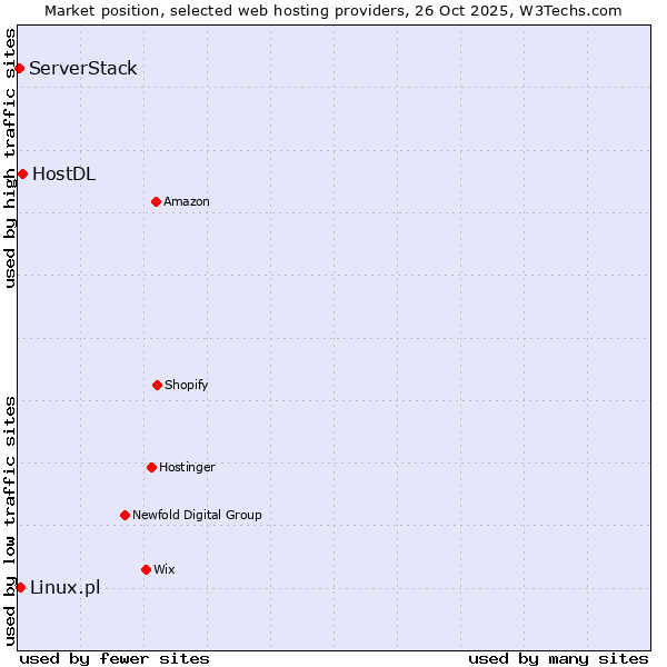 Market position of HostDL vs. Linux.pl vs. ServerStack