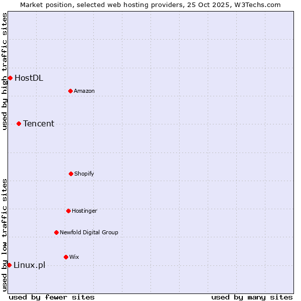 Market position of Tencent vs. HostDL vs. Linux.pl