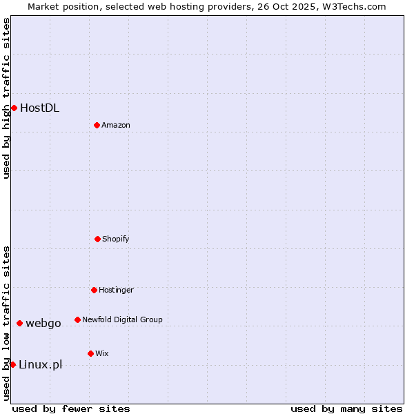 Market position of webgo vs. HostDL vs. Linux.pl