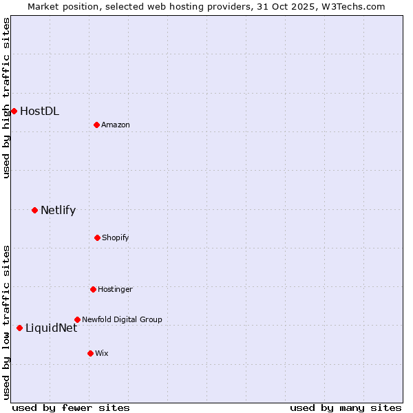 Market position of Netlify vs. LiquidNet vs. HostDL